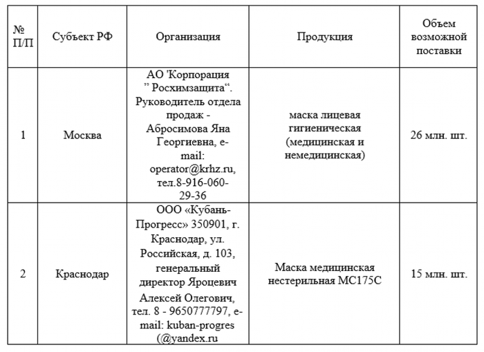 Информация о поставщиках масок медицинских и лицевых гигиенических, осуществляющих поставки указанной продукции в субъекты Российской Федерации