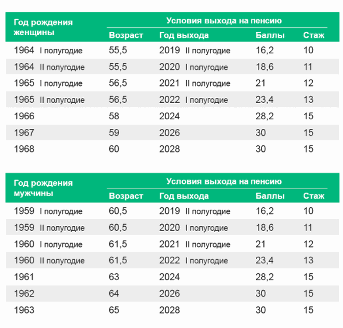 Переходной период по повышению пенсионного возраста