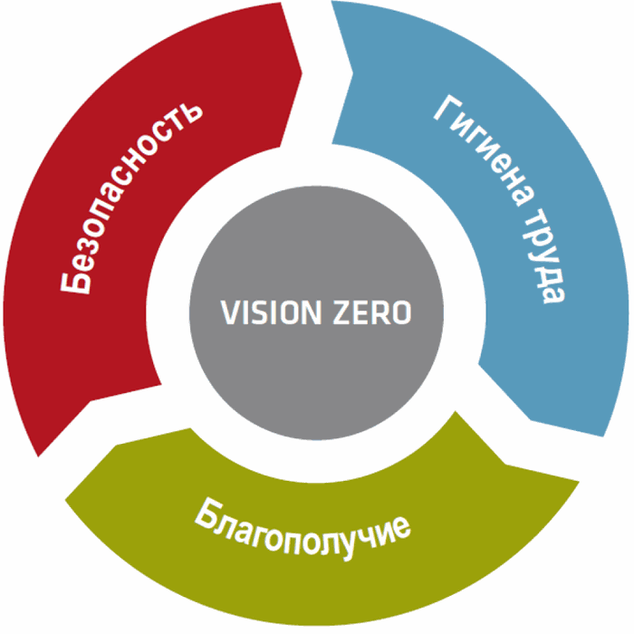 О присоединение к концепции Vision Zero (нулевого травматизма)